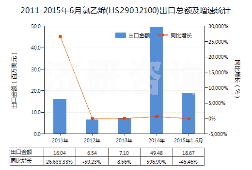 2011-2015年6月氯乙烯(HS29032100)出口總額及增速統(tǒng)計